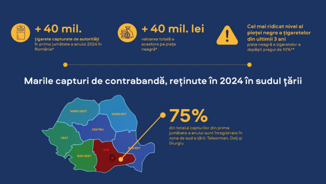 Autoritățile române confiscă peste 40 de milioane de țigarete de contrabandă în prima jumătate a anului 2024