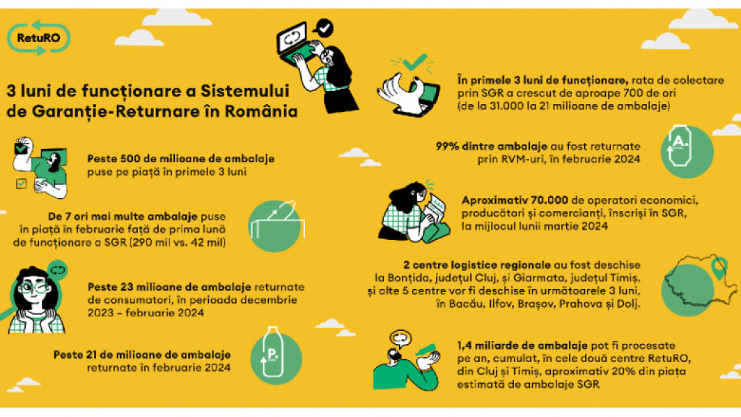 Trei luni de la lansarea Sistemului de Garanție-Returnare în România. Impact. Provocări. Rezultate