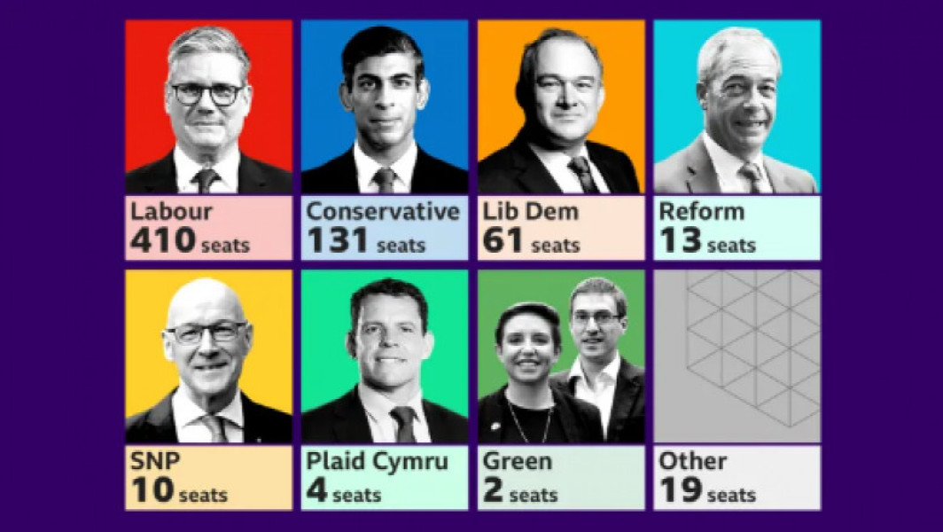 Partidul Laburist înfrânge categoric conservatorii în alegerile generale